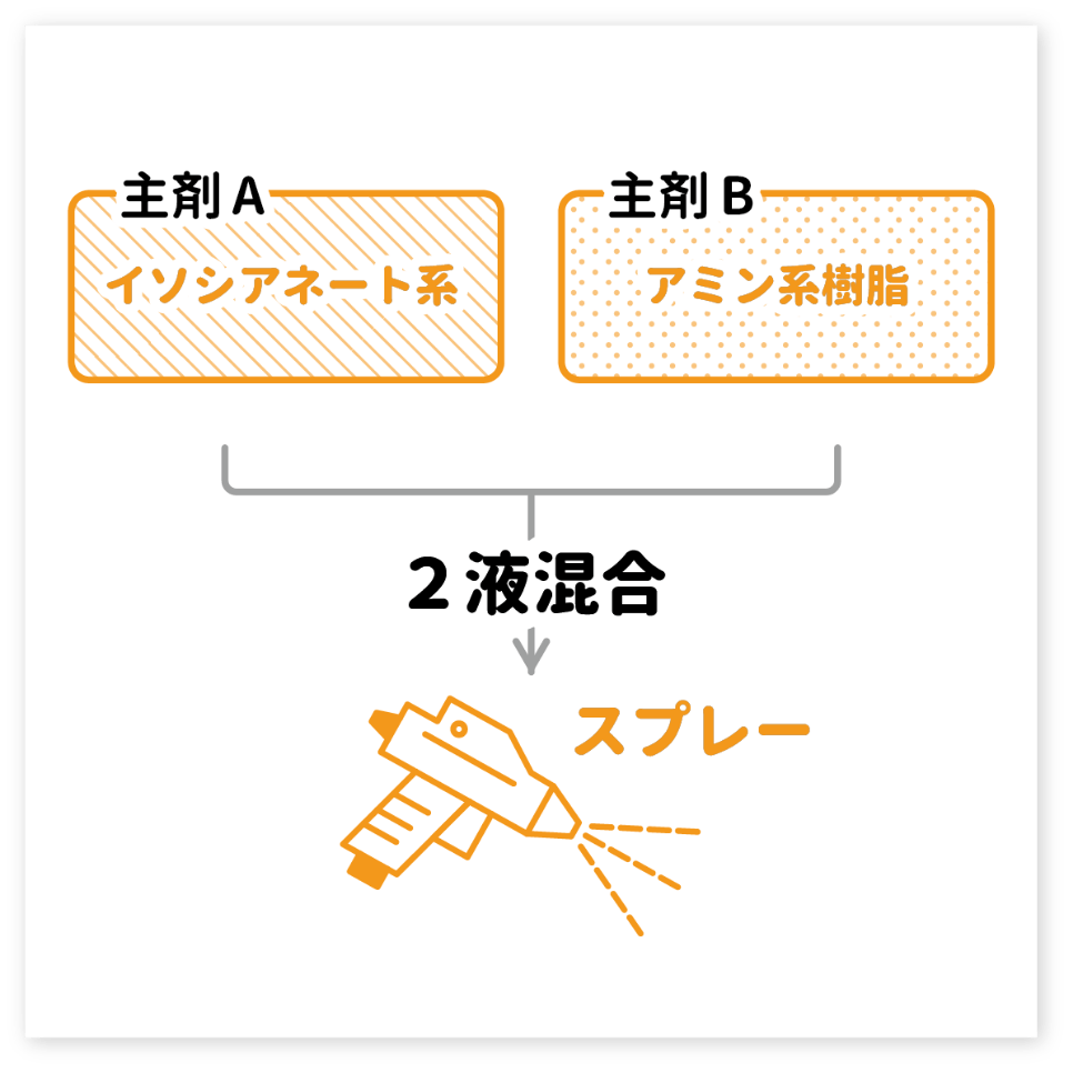ポリウレアの解説