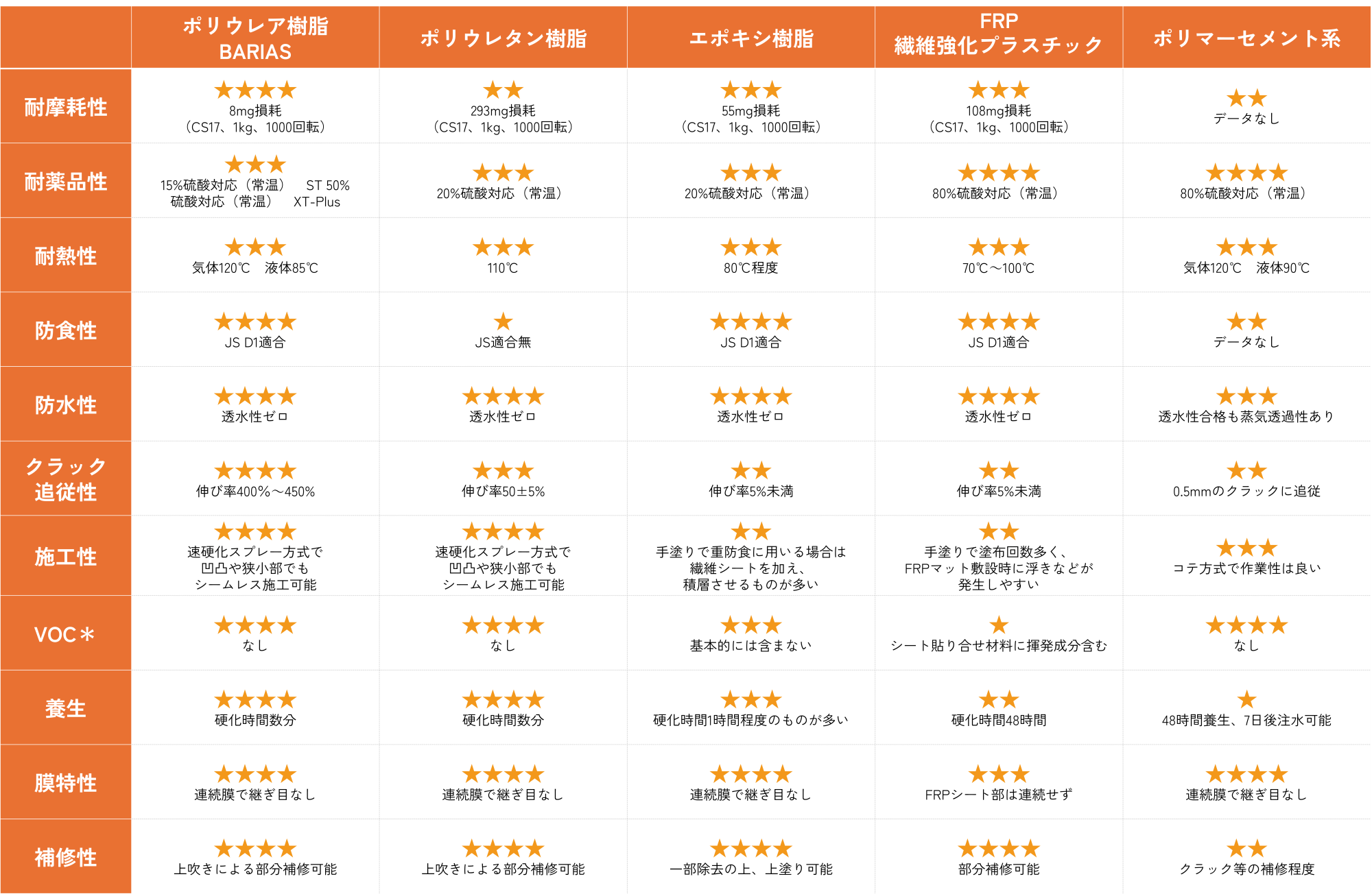 他のライニングとの比較表